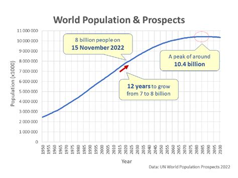 World Population Prospects .